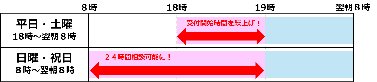 開設時間拡大