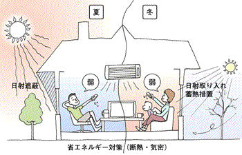 省エネルギー対策（温熱環境）のイメージ図