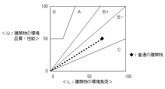 CASBEEの評価結果