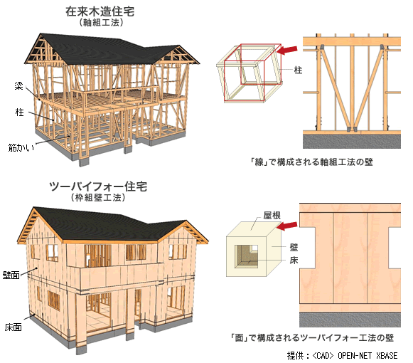 在来木造住宅ツーバイフォー工法とのイメージ図
