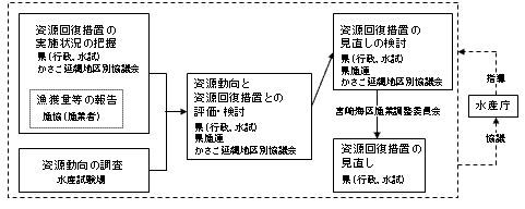 進行フロー