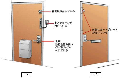 侵入を防ぐ玄関ドアのイメージ