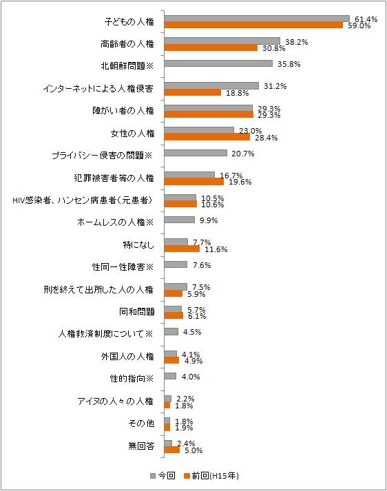 関心がある人権課題を集計したグラフ