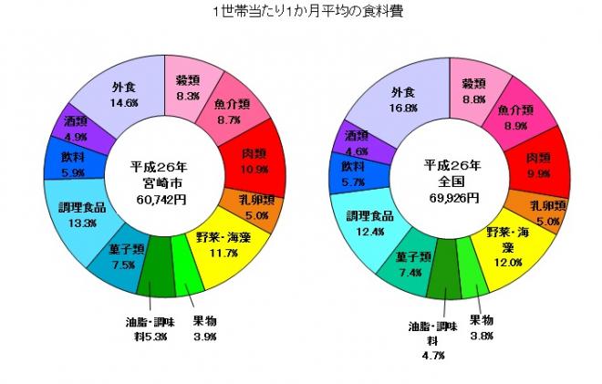 H26食料費