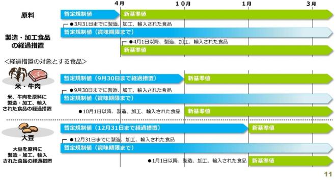 新基準の経過措置