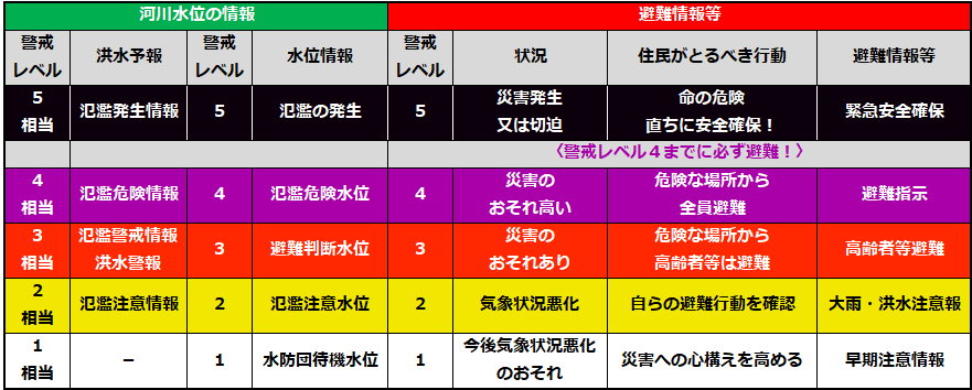 河川水位と警戒レベル