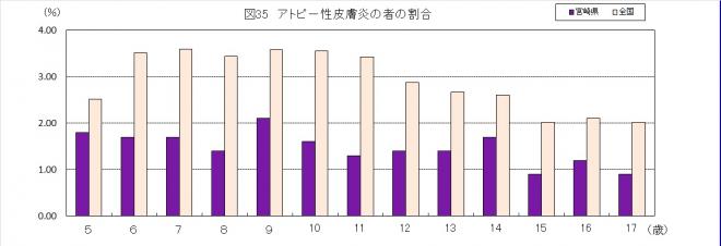 アトピー性皮膚炎