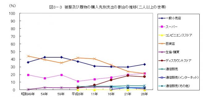 図3-3