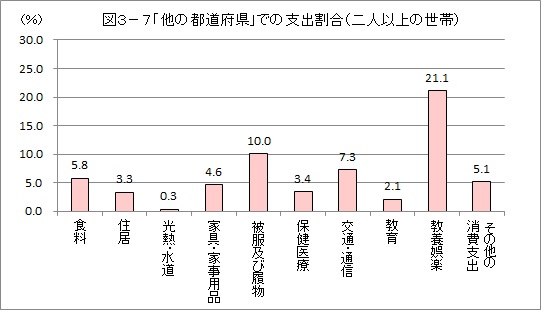 図3-7