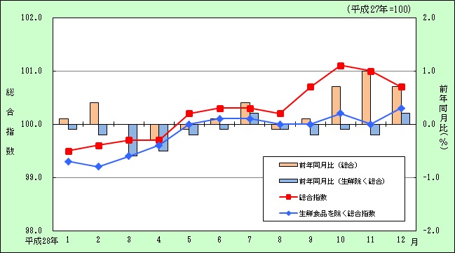 月別推移