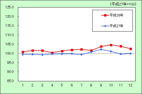 平成28年食料のグラフ