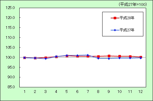 平成28年保健医療のグラフ