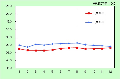 交通通信のグラフ