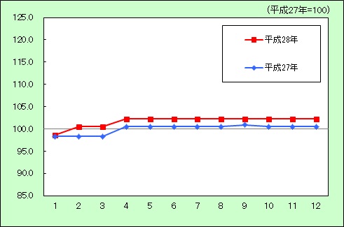 平成28年教育のグラフ