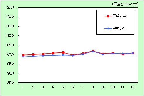 平成28年教養娯楽グラフ