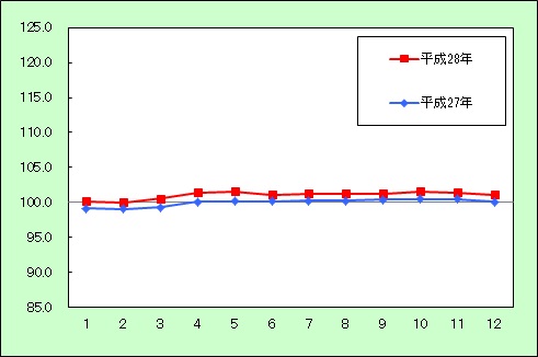 平成28年諸雑費グラフ