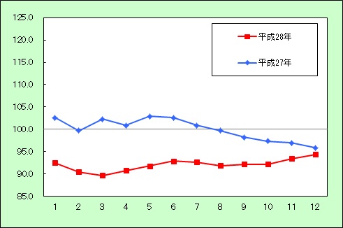 平成28年エネルギーのグラフ