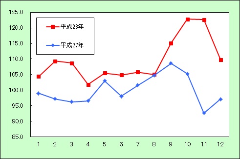 平成28年生鮮食品のグラフ