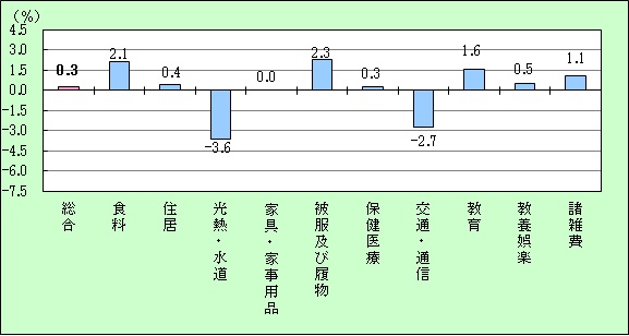 平成28年前年比のグラフ