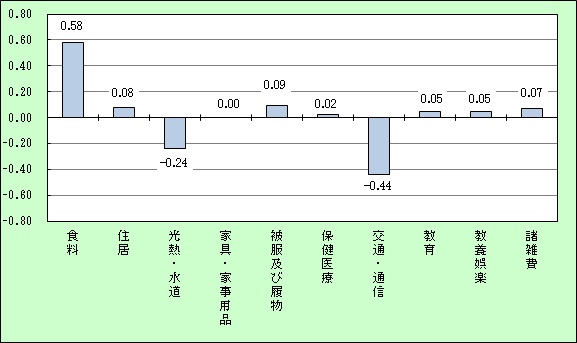 平成28年寄与度のグラフ