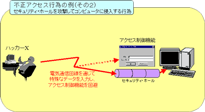 不正アクセス2