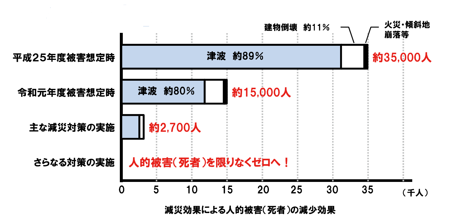 減災効果