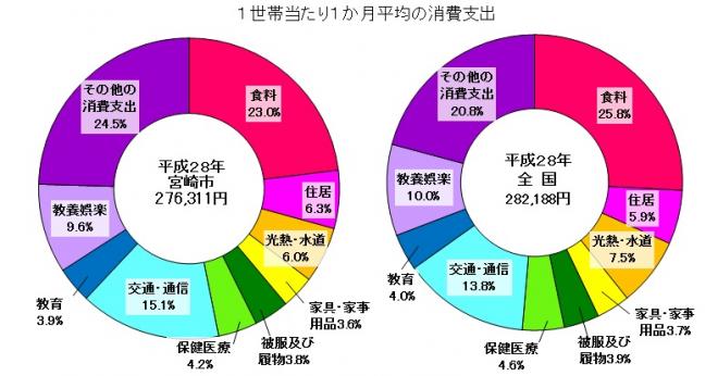 1世帯当たり1か月平均の消費支出