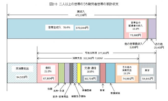 図2-3二人以上の世帯のうち勤労者世帯の家計収出グラフ