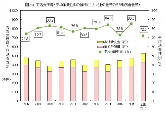 図2-4可処分所得とへ金消費性向の推移（二人以上の世帯のうち勤労者世帯）グラフ