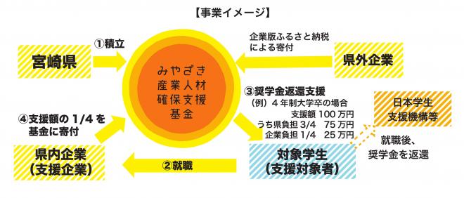 ひなた創生のための奨学金返還支援事業のイメージ図