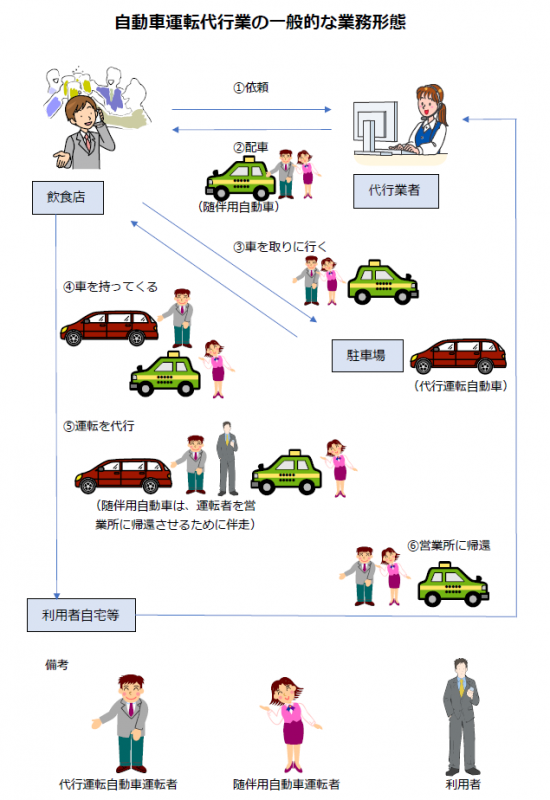 一般的な業務形態のイメージ図