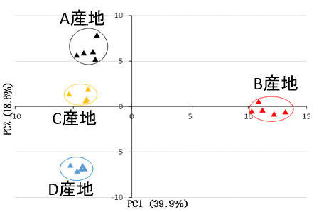 ピーマンの産地分類化の図