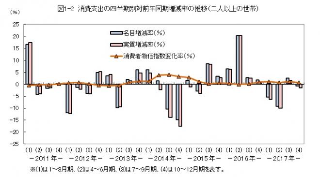 図1-2_消費支出の四半期別対前年同期増減率の推移（二人以上の世帯）概要は上記のとおり