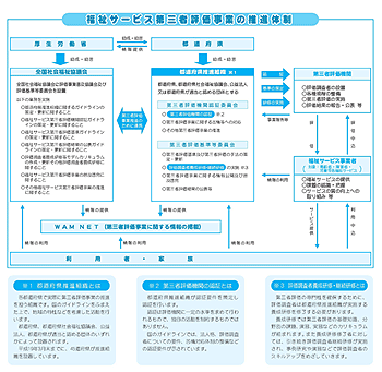 福祉サービス第三者評価の推進体制