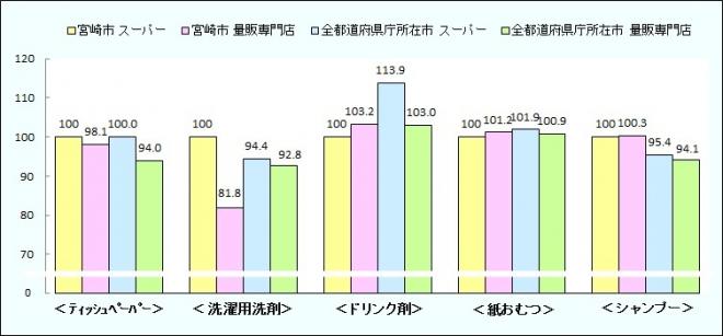 スーパー量販店