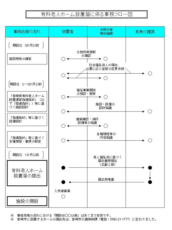 フロー図