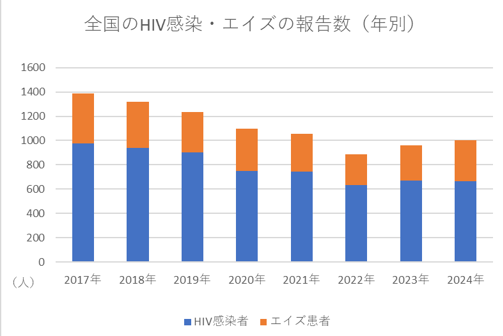 全国 HIV・エイズ数