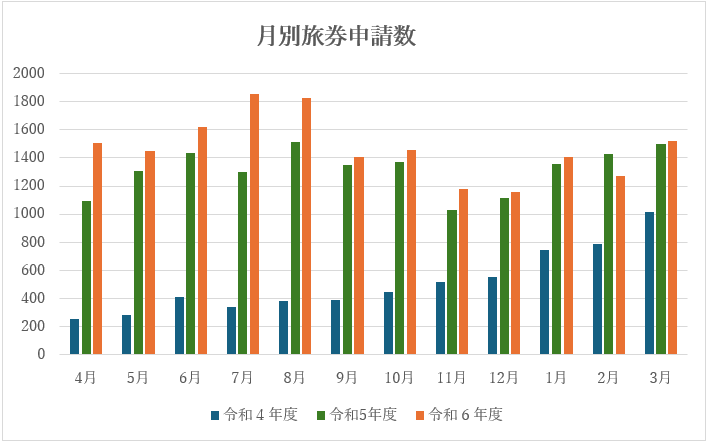 月別旅券申請数