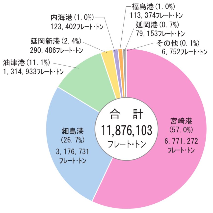 県内取扱貨物量の港別割合