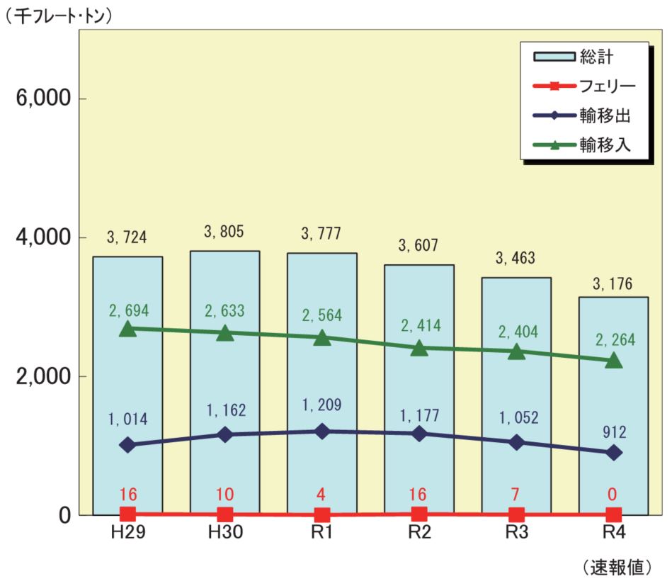 細島港_取扱貨物推移.