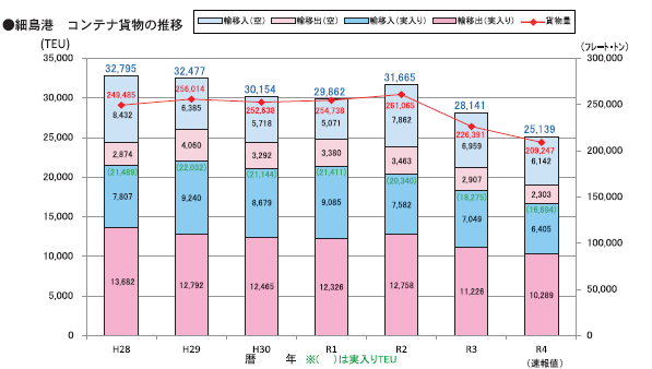 細島港コンテナ