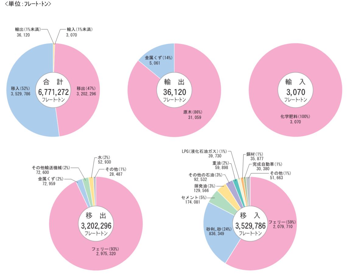 宮崎港_品目別取扱貨物シェア.