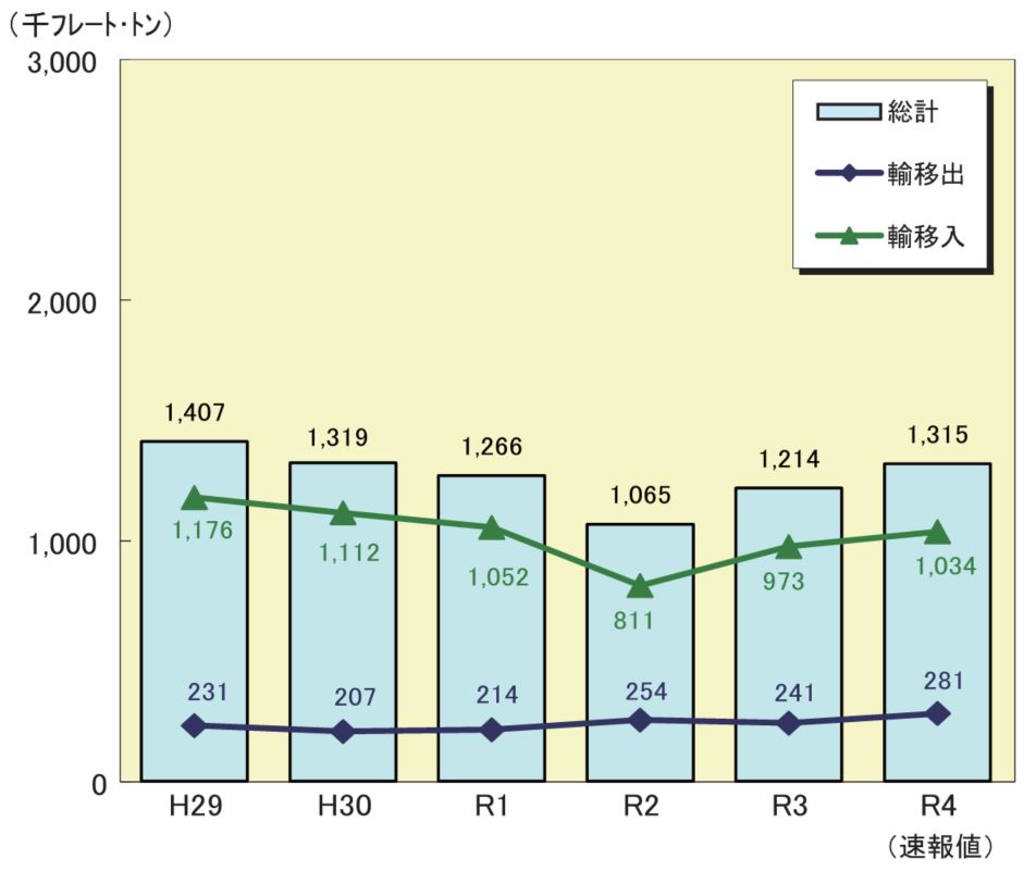 油津港_取扱貨物量推移