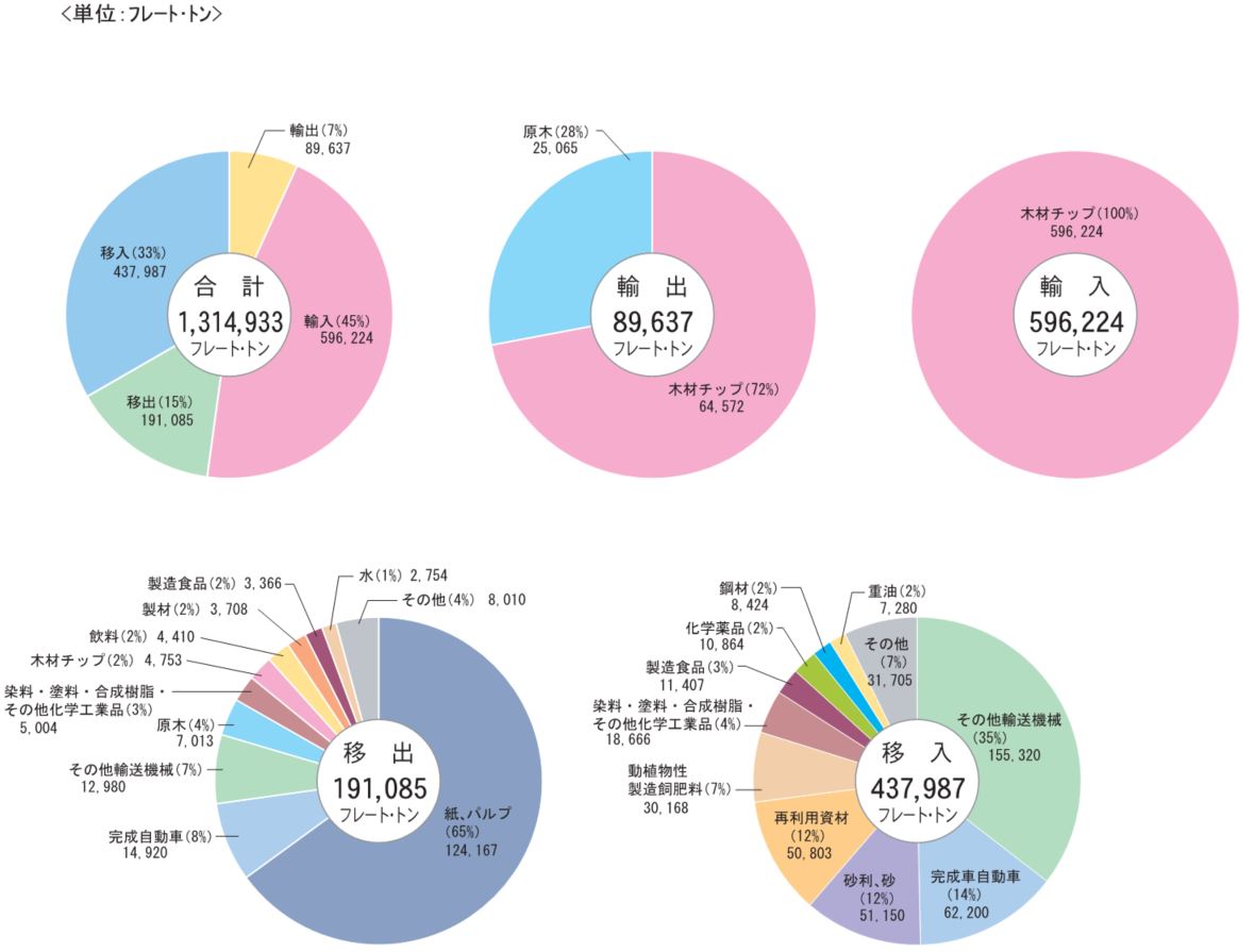 油津港_品目別取扱貨物シェア.