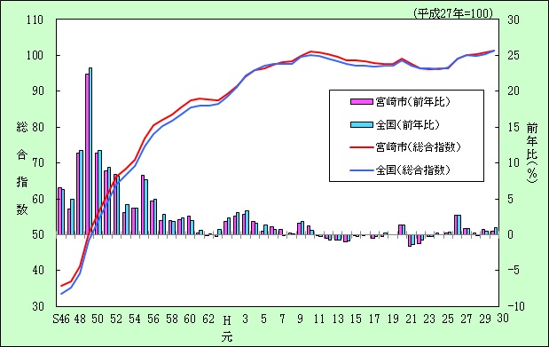 宮崎市及び全国の総合指数の推移