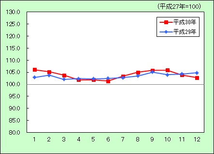 食料に関する消費者物価指数の動きを表すグラフ