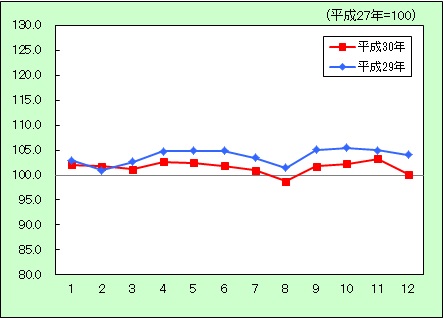 被服及び履物に関する消費者物価指数の動きを表すグラフ