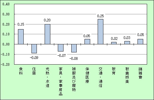 10大費目別・消費者物価指数の前年寄与度を表すグラフ（宮崎市）