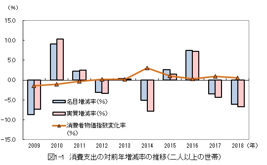 図1-1_消費支出の対前年度増減率の推移（二人以上の世帯）概要は上記のとおり