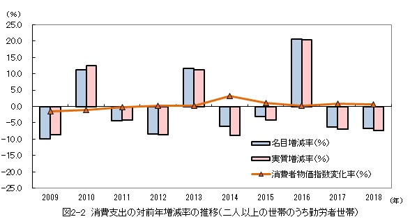 図2-2_消費支出の対前年増減率の推移（二人以上の世帯のうち勤労者世帯）概要は上記のとおり